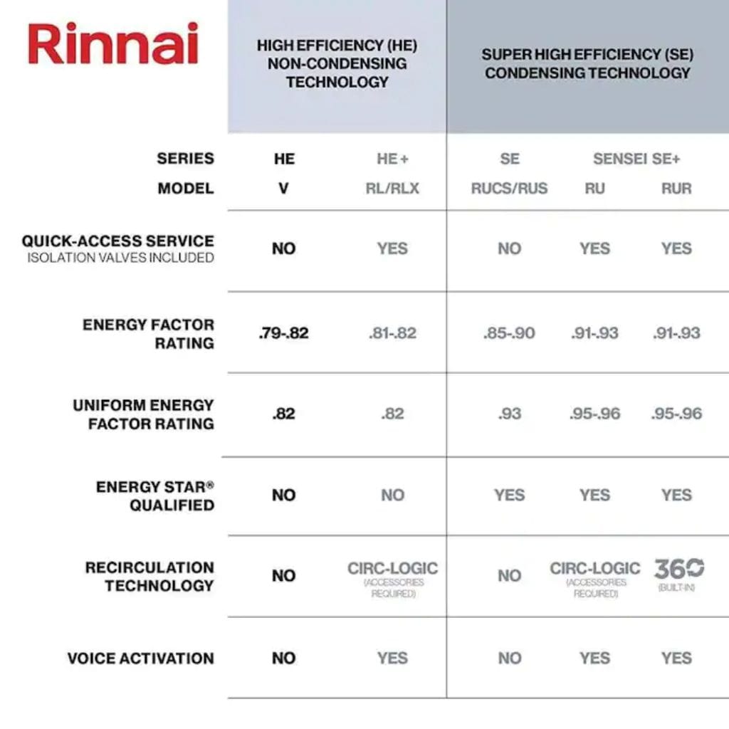 Rinnai HE Series 14" 120K BTU 5.3 GPM Outdoor Non-Condensing Propane Gas Tankless Water Heater